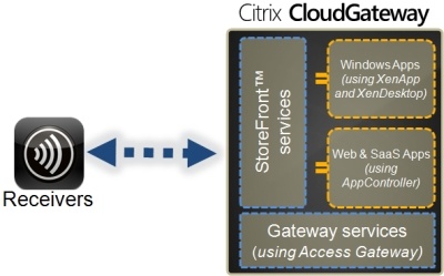 Citrix CloudGateway with StoreFront Services 1.1 and Citrix Receiver