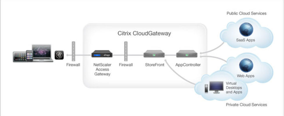 Citrix CloudGateway Express 1.2