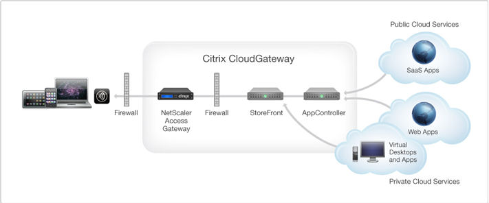 Citrix CloudGateway Express 1.2