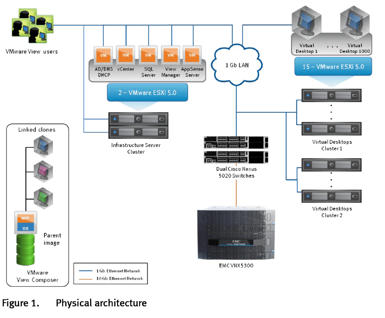 EMC Whitepaper VMware vSphere and VMware View