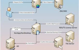 Logon Optimization for XenApp and XenDesktop