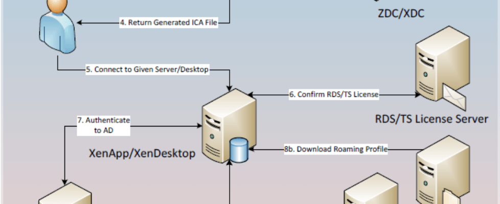 Logon Optimization for XenApp and XenDesktop