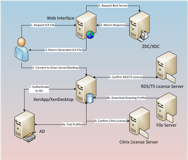 Logon Optimization for XenApp and XenDesktop