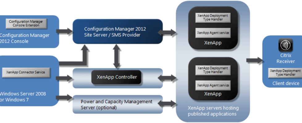 Citrix Project Thor Tech Preview Architecture