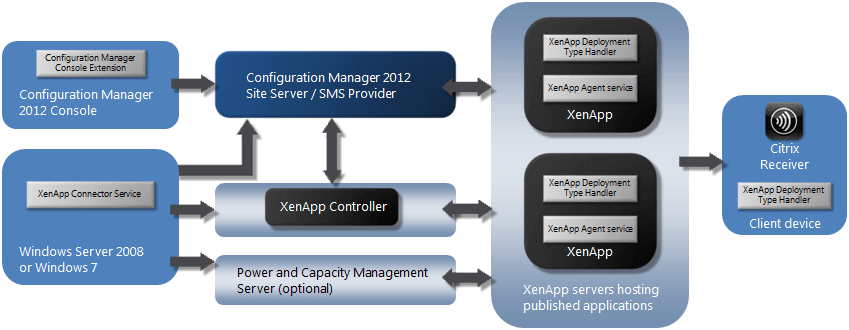 Citrix Project Thor Tech Preview Architecture