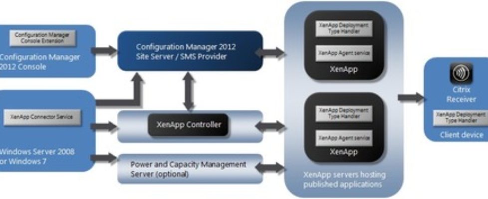 XenApp Connector for System Center 2012 Configuration Manager