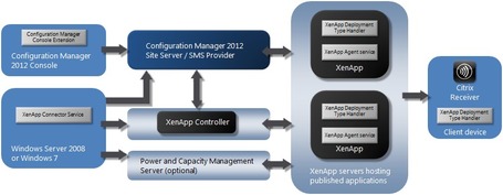 XenApp Connector for System Center 2012 Configuration Manager