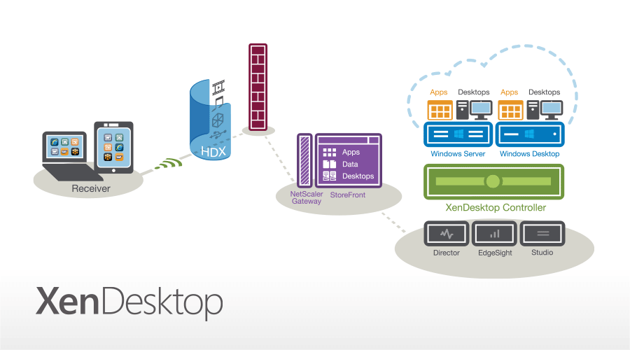 XenDesktop 7 Diagram