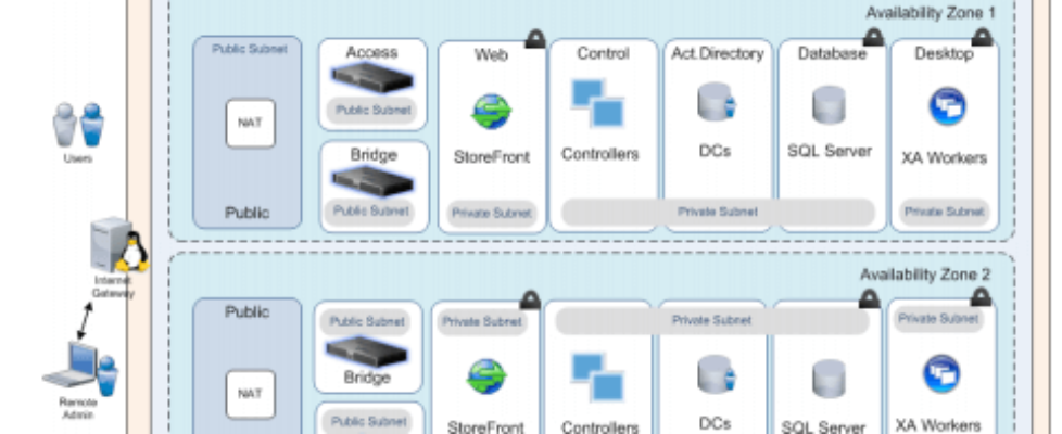 XenApp Reference Guide for Amazone AWS