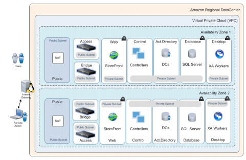 XenApp Reference Guide for Amazone AWS