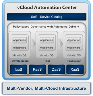 vCloud Automation Center 6