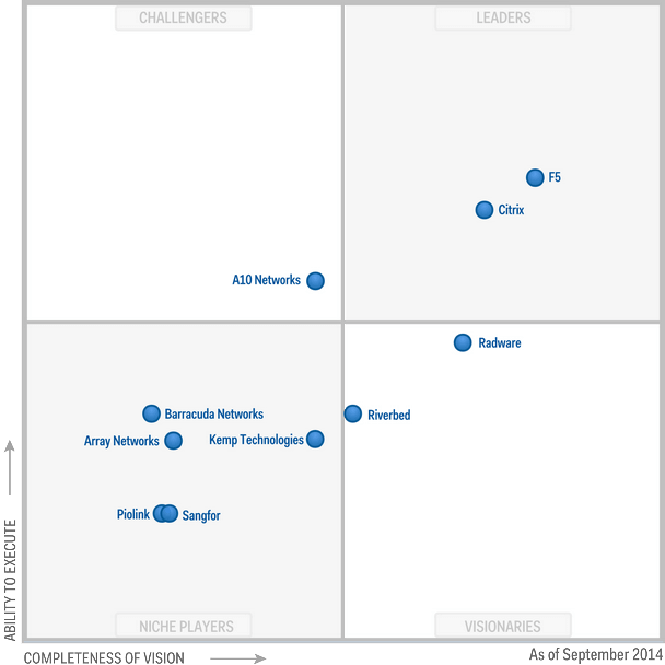 Magic Quadrant for Application Delivery Controllers 2014