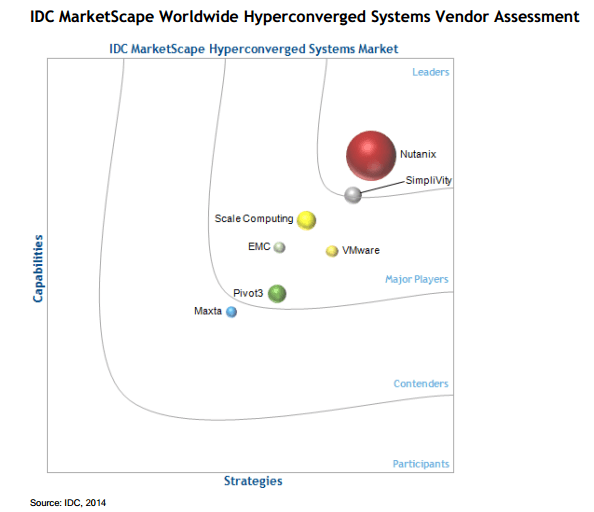 Nutanix Named A Leader in IDC MarketScape on Global Hyperconverged Market