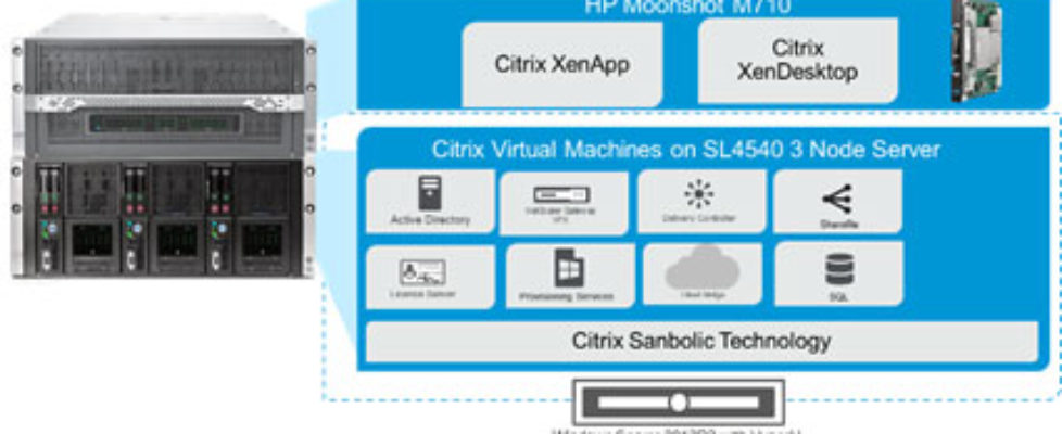 Citrix and HP Moonshot