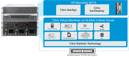 Citrix and HP Moonshot