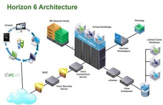 VMware Horizon 6.1.1