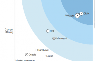 Read the report now to find out why Citrix was named a leader in The Forrester Wave™: Server-Hosted Virtual Desktops (VDI), Q3 2015.