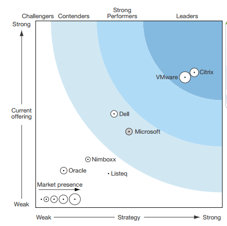 Read the report now to find out why Citrix was named a leader in The Forrester Wave™: Server-Hosted Virtual Desktops (VDI), Q3 2015.