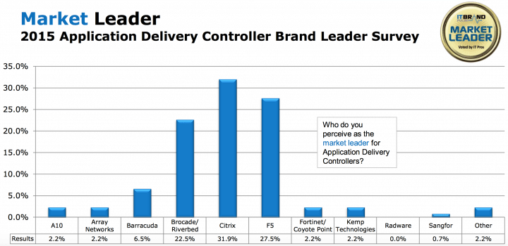 NetScaler was voted by IT Pros in the recent published 2015 IT Brand Pulse Award for Brand Leader in the Application Delivery Controllers segment