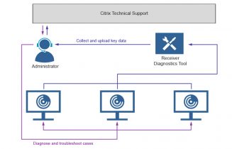 The Receiver Diagnostics Tool for Windows enables Administrators to collect and upload key data from various components of Citrix Receiver installed on Windows end points