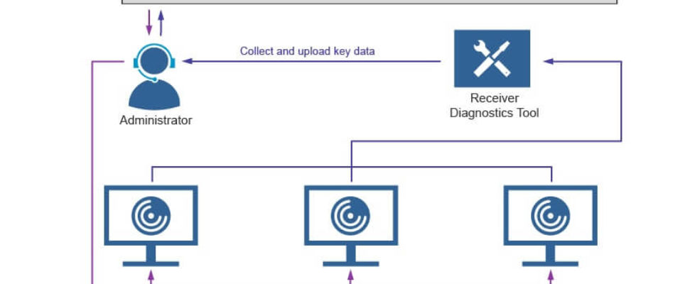 The Receiver Diagnostics Tool for Windows enables Administrators to collect and upload key data from various components of Citrix Receiver installed on Windows end points