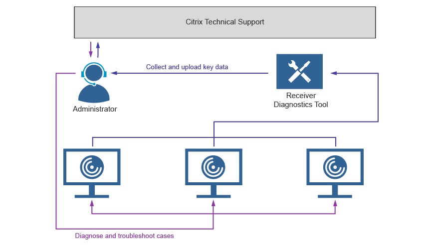 The Receiver Diagnostics Tool for Windows enables Administrators to collect and upload key data from various components of Citrix Receiver installed on Windows end points