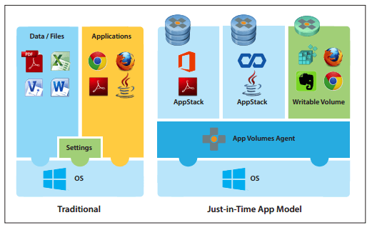 App Volumes