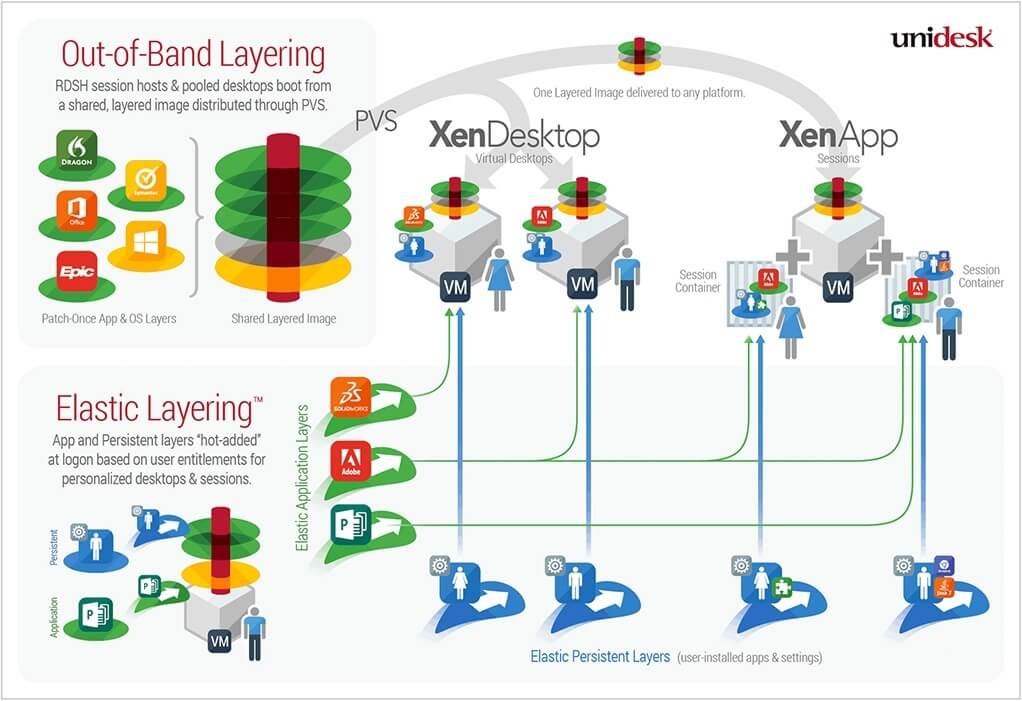 Unidesk 4 Citrix XenApp