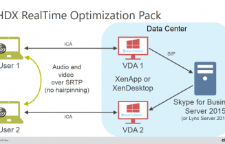 Citrix XenApp and XenDesktop Lync Skype HDX Optimizationpack architecture version 2