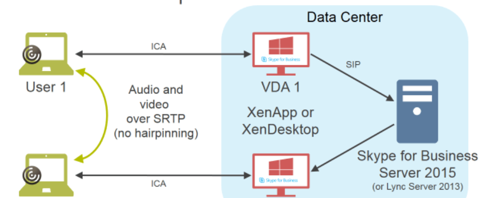 Citrix XenApp and XenDesktop Lync Skype HDX Optimizationpack architecture version 2