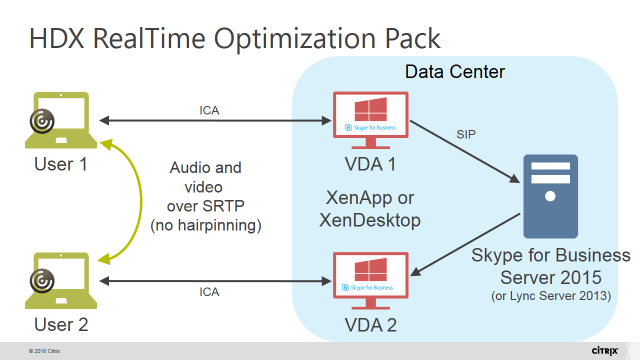 Citrix XenApp and XenDesktop Lync Skype HDX Optimizationpack architecture version 2