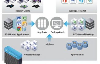 VMware App Volumes 3.0 is a modern approach to application lifecycle management that simplifies the creation, deployment and management of applications. It offers key capabilities around application lifecycle management such as automation, flexible delivery and monitoring, integrated end-user management, and unified administration. Together, they provide radically faster application delivery, unified application and user environment management, while reducing IT costs by up to 70 percent.[2] So what’s new in VMware App Volumes 3.0? • AppToggle – A new patent pending capability that enables per user entitlement and installation of applications within a single AppStack for maximum flexibility. This helps IT reduce the number of AppStacks that need to be managed, lowers storage capacity and management costs even further, improves performance, and allows applications to share or have different dependencies in a single AppStack. The AppToggle architectural approach of only installing entitled applications also offers greater security as opposed to simply hiding installed applications, which can easily be exploited. • AppCapture with AppIsolation – A new capability that easily captures and updates applications to simplify application packaging, delivery and isolation with a command line interface that enables IT to distribute AppStack creation to different teams and merge AppStacks for simplified delivery and management. With support for AppIsolation, AppCapture also integrates with VMware ThinApp to enable IT to deliver native applications and VMware ThinApp applications in one consistent format through AppStacks. • AppScaling with Multizones – Allows integrated application availability across datacenters so customers no longer need additional software to replicate AppStacks across sites. IT admins can add multiple file shares to host AppStacks and pair them to VMware vCenter™ instances. An import service will then scan the file shares and populate the AppStacks into the data stores of the vCenter instances. This removes the requirement of having a shared data store between vCenter instances to replicate AppStacks. • Integrated Application, User Management and Monitoring Architecture – A new modern architecture for the VMware App Volumes manager component offers the industry’s only solution that combines application and user environment management with monitoring. With an architecture streamlined for faster provisioning and context-aware user policy, this offers a flexible and reliable application and lifecycle management solution for the digital workspace. • Unified Administration Console ¬– A single pane of glass across application management, user environment management and monitoring. This next-generation admin view recognizes patterns to create simple, yet powerful workflows for application delivery, user environment management (beta for this release), and desktop and published application environment monitoring. This removes the complexity of managing multiple consoles but still enables customers to use legacy consoles if desired. Out of the box functionality also enables IT admins to address end-user needs quickly and efficiently.