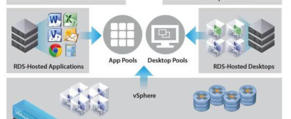 VMware App Volumes 3.0 is a modern approach to application lifecycle management that simplifies the creation, deployment and management of applications. It offers key capabilities around application lifecycle management such as automation, flexible delivery and monitoring, integrated end-user management, and unified administration. Together, they provide radically faster application delivery, unified application and user environment management, while reducing IT costs by up to 70 percent.[2] So what’s new in VMware App Volumes 3.0? • AppToggle – A new patent pending capability that enables per user entitlement and installation of applications within a single AppStack for maximum flexibility. This helps IT reduce the number of AppStacks that need to be managed, lowers storage capacity and management costs even further, improves performance, and allows applications to share or have different dependencies in a single AppStack. The AppToggle architectural approach of only installing entitled applications also offers greater security as opposed to simply hiding installed applications, which can easily be exploited. • AppCapture with AppIsolation – A new capability that easily captures and updates applications to simplify application packaging, delivery and isolation with a command line interface that enables IT to distribute AppStack creation to different teams and merge AppStacks for simplified delivery and management. With support for AppIsolation, AppCapture also integrates with VMware ThinApp to enable IT to deliver native applications and VMware ThinApp applications in one consistent format through AppStacks. • AppScaling with Multizones – Allows integrated application availability across datacenters so customers no longer need additional software to replicate AppStacks across sites. IT admins can add multiple file shares to host AppStacks and pair them to VMware vCenter™ instances. An import service will then scan the file shares and populate the AppStacks into the data stores of the vCenter instances. This removes the requirement of having a shared data store between vCenter instances to replicate AppStacks. • Integrated Application, User Management and Monitoring Architecture – A new modern architecture for the VMware App Volumes manager component offers the industry’s only solution that combines application and user environment management with monitoring. With an architecture streamlined for faster provisioning and context-aware user policy, this offers a flexible and reliable application and lifecycle management solution for the digital workspace. • Unified Administration Console ¬– A single pane of glass across application management, user environment management and monitoring. This next-generation admin view recognizes patterns to create simple, yet powerful workflows for application delivery, user environment management (beta for this release), and desktop and published application environment monitoring. This removes the complexity of managing multiple consoles but still enables customers to use legacy consoles if desired. Out of the box functionality also enables IT admins to address end-user needs quickly and efficiently.