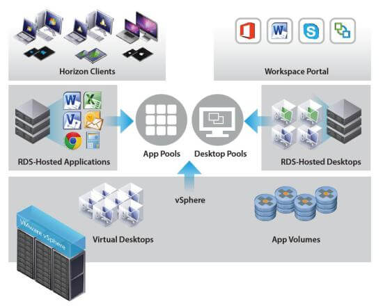 VMware App Volumes 3.0 is a modern approach to application lifecycle management that simplifies the creation, deployment and management of applications. It offers key capabilities around application lifecycle management such as automation, flexible delivery and monitoring, integrated end-user management, and unified administration. Together, they provide radically faster application delivery, unified application and user environment management, while reducing IT costs by up to 70 percent.[2] So what’s new in VMware App Volumes 3.0? • AppToggle – A new patent pending capability that enables per user entitlement and installation of applications within a single AppStack for maximum flexibility. This helps IT reduce the number of AppStacks that need to be managed, lowers storage capacity and management costs even further, improves performance, and allows applications to share or have different dependencies in a single AppStack. The AppToggle architectural approach of only installing entitled applications also offers greater security as opposed to simply hiding installed applications, which can easily be exploited. • AppCapture with AppIsolation – A new capability that easily captures and updates applications to simplify application packaging, delivery and isolation with a command line interface that enables IT to distribute AppStack creation to different teams and merge AppStacks for simplified delivery and management. With support for AppIsolation, AppCapture also integrates with VMware ThinApp to enable IT to deliver native applications and VMware ThinApp applications in one consistent format through AppStacks. • AppScaling with Multizones – Allows integrated application availability across datacenters so customers no longer need additional software to replicate AppStacks across sites. IT admins can add multiple file shares to host AppStacks and pair them to VMware vCenter™ instances. An import service will then scan the file shares and populate the AppStacks into the data stores of the vCenter instances. This removes the requirement of having a shared data store between vCenter instances to replicate AppStacks. • Integrated Application, User Management and Monitoring Architecture – A new modern architecture for the VMware App Volumes manager component offers the industry’s only solution that combines application and user environment management with monitoring. With an architecture streamlined for faster provisioning and context-aware user policy, this offers a flexible and reliable application and lifecycle management solution for the digital workspace. • Unified Administration Console ¬– A single pane of glass across application management, user environment management and monitoring. This next-generation admin view recognizes patterns to create simple, yet powerful workflows for application delivery, user environment management (beta for this release), and desktop and published application environment monitoring. This removes the complexity of managing multiple consoles but still enables customers to use legacy consoles if desired. Out of the box functionality also enables IT admins to address end-user needs quickly and efficiently.