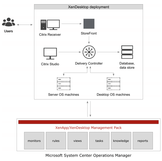 Citrix SCOM Management Pack for XenApp and XenDesktop