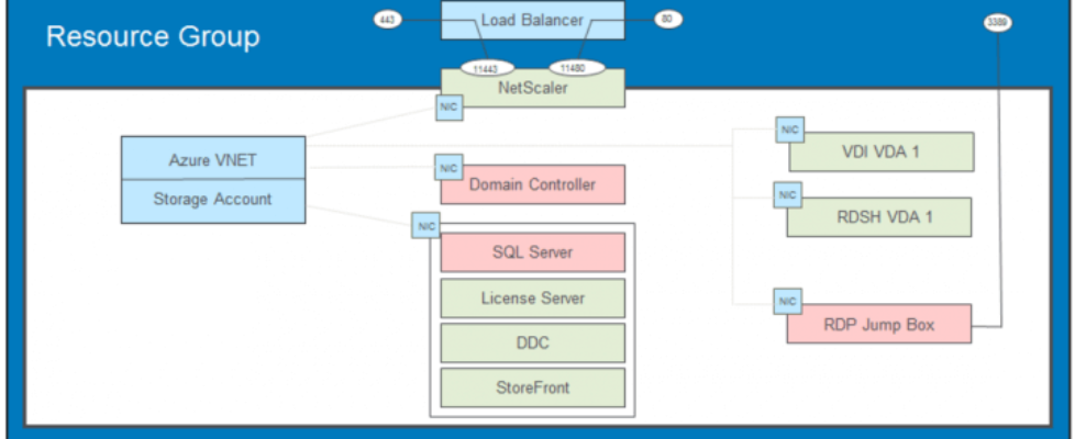 Try XenApp in Microsoft Azure