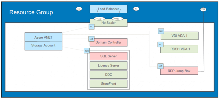 Try XenApp in Microsoft Azure