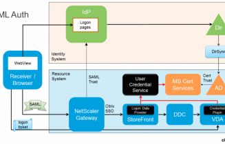 SAML authentication for XenApp and XenDesktop running on top of version 7.8.