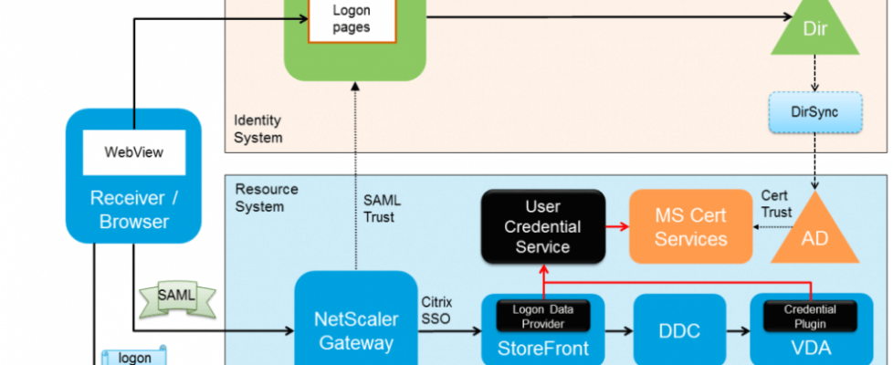 SAML authentication for XenApp and XenDesktop running on top of version 7.8.