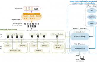 Citrix Connector for SSCM