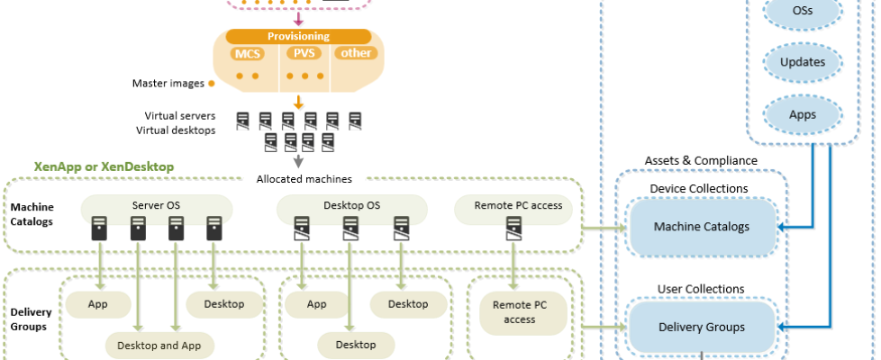 Citrix Connector for SSCM