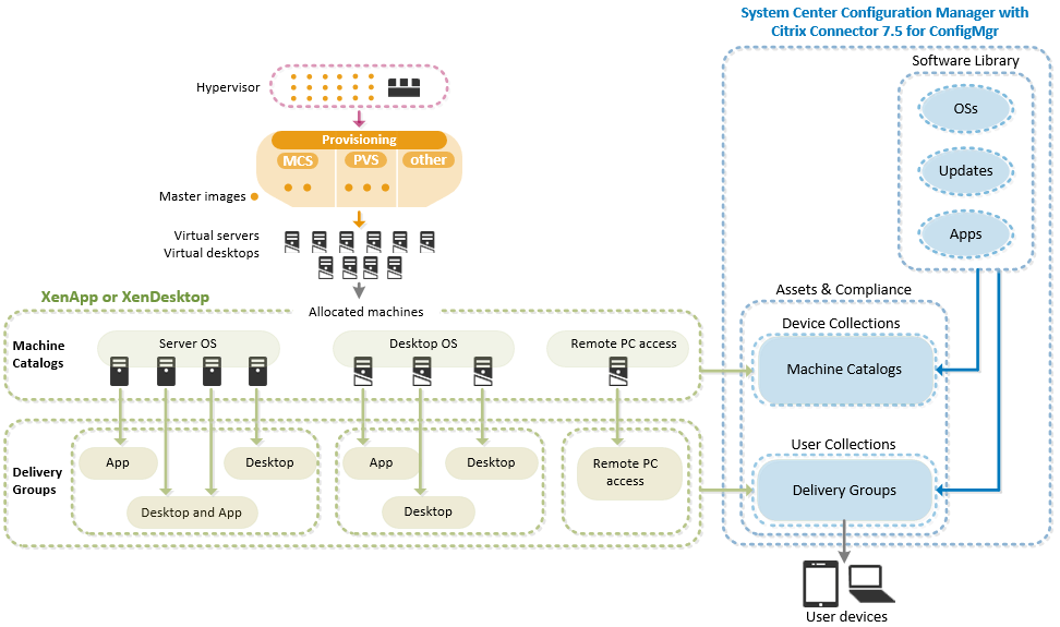 Citrix Connector for SSCM