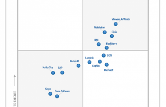 For the third year, Gartner names Citrix a “Leader” in Magic Quadrant for Enterprise Mobility Suites.