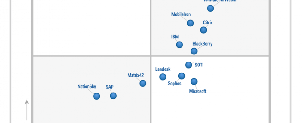 For the third year, Gartner names Citrix a “Leader” in Magic Quadrant for Enterprise Mobility Suites.