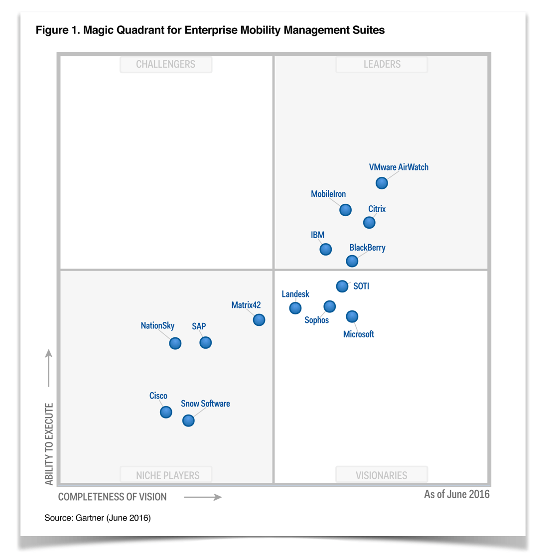 For the third year, Gartner names Citrix a “Leader” in Magic Quadrant for Enterprise Mobility Suites.