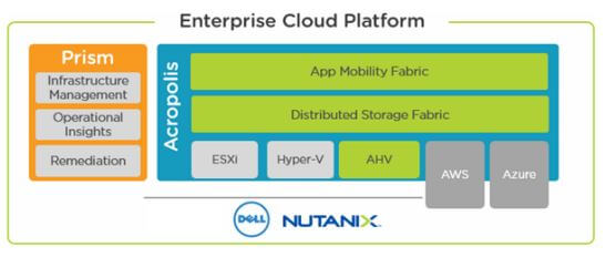 Dell XC Web-Scale Converged Appliance for Citrix XenDesktop