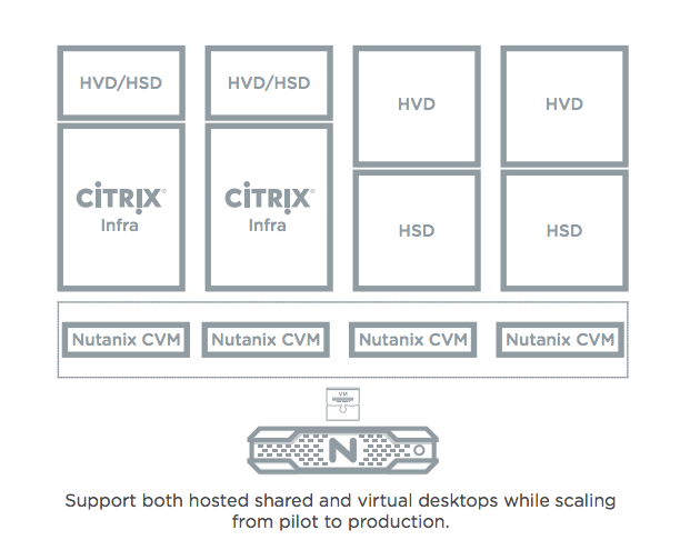Nutanix + Citrix Application & Desktop Virtualization Brief 