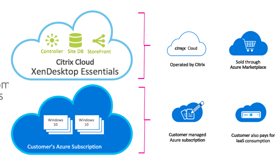 Citrix Cloud XenDesktop Essentials for Azure