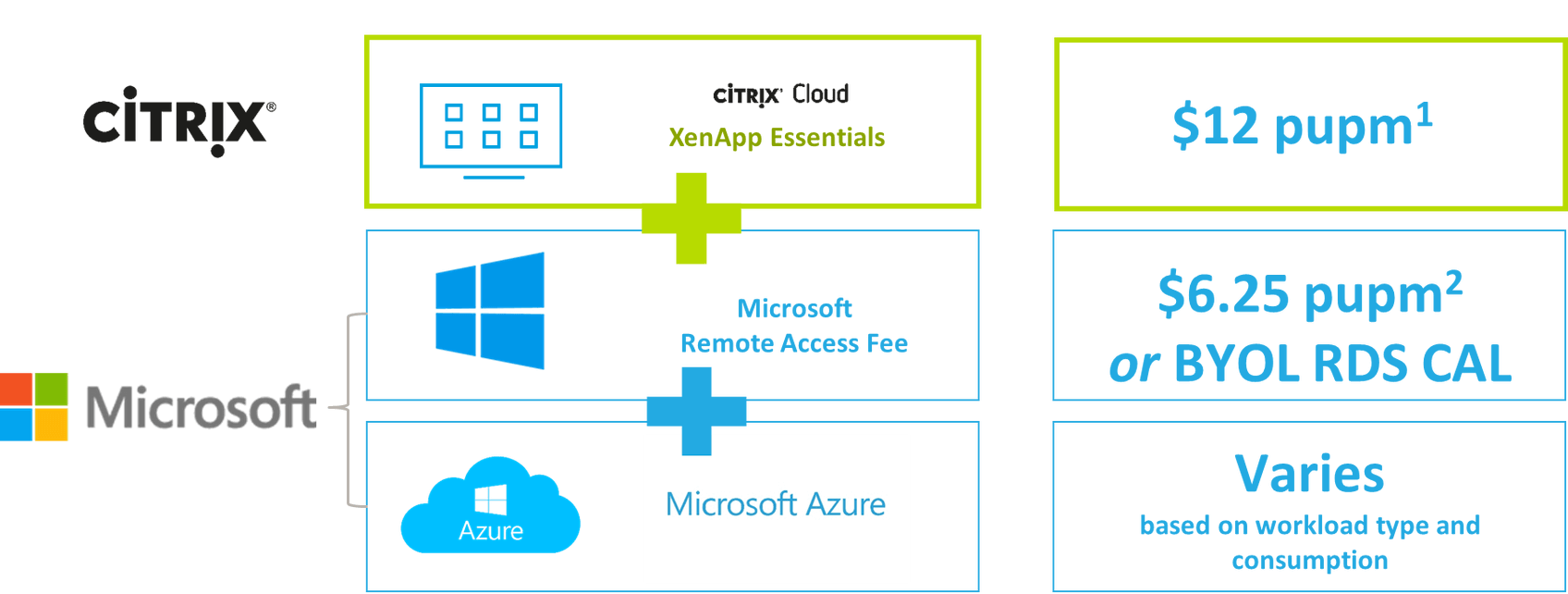 How to purchase XenApp Essentials Pricing