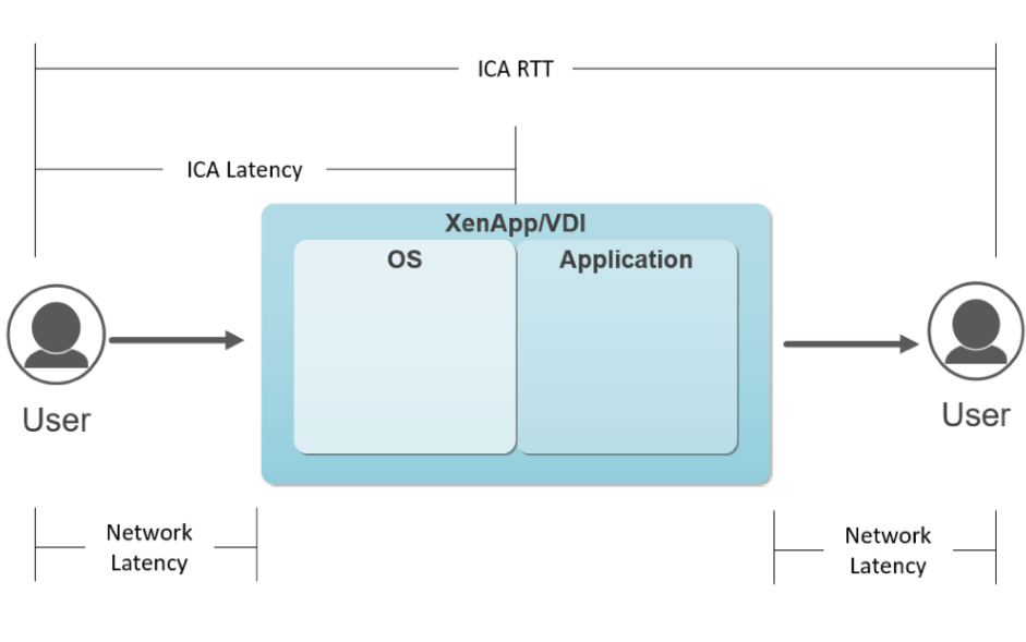 ICA Latency Isn’t Enough: Troubleshooting End User Experience with Advanced Citrix ICA/HDX Metrics and Analysis